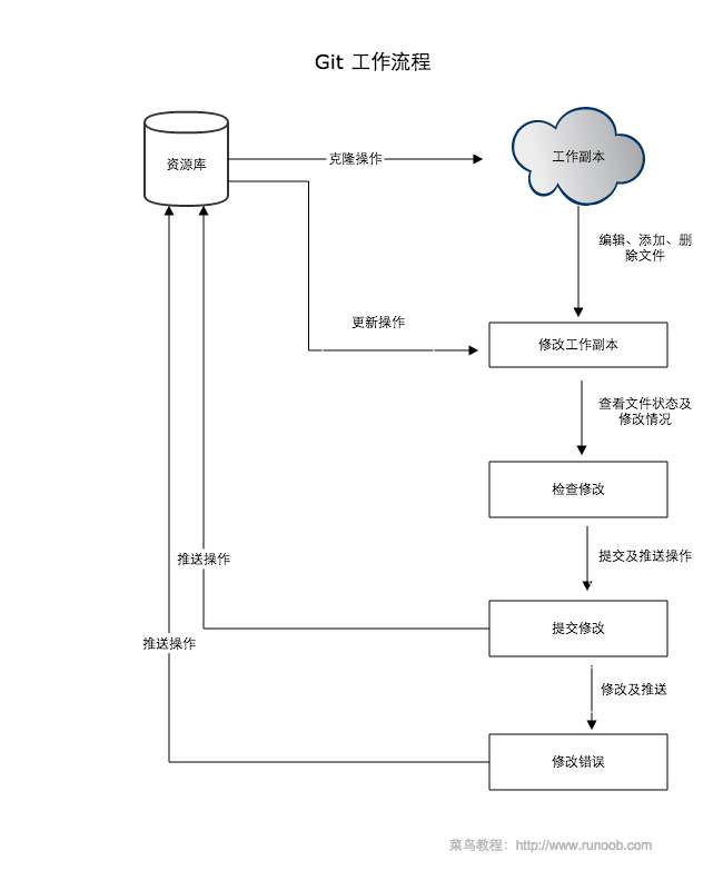 git教程-小白快速入门指北